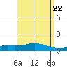Point Clear tide chart for Monday, April 22, 2024