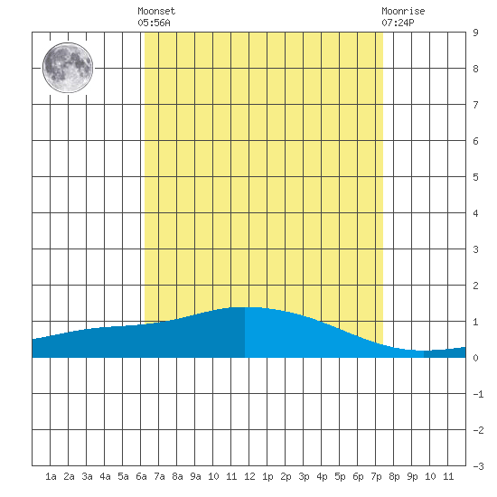 Point Clear tide chart for Tuesday, April 23, 2024