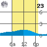 Point Clear tide chart for Tuesday, April 23, 2024