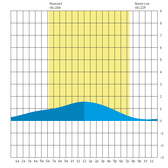 Point Clear tide chart for Wednesday, April 24, 2024