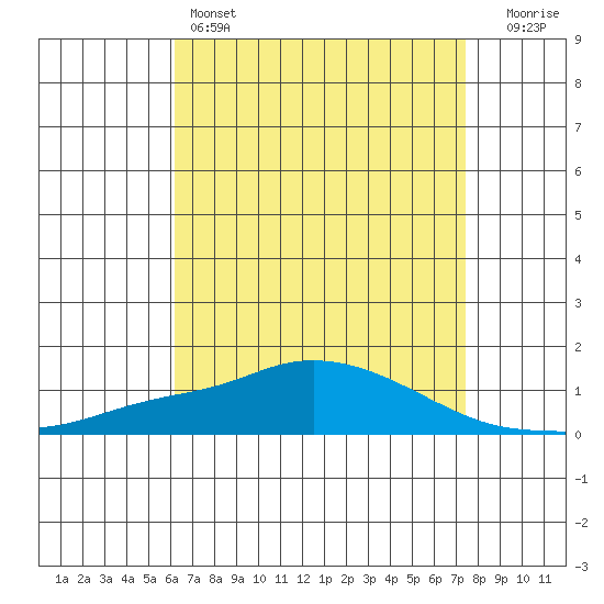 Point Clear tide chart for Thursday, April 25, 2024