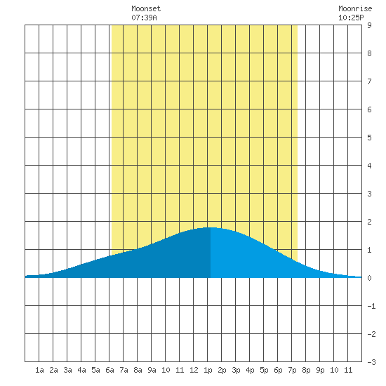 Point Clear tide chart for Friday, April 26, 2024