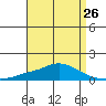 Point Clear tide chart for Friday, April 26, 2024