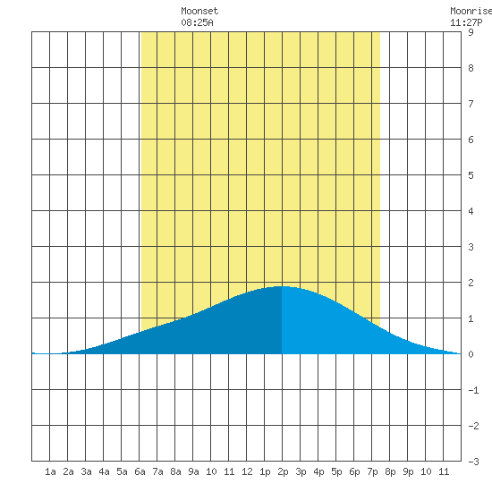 Point Clear tide chart for Saturday, April 27, 2024