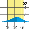 Point Clear tide chart for Saturday, April 27, 2024
