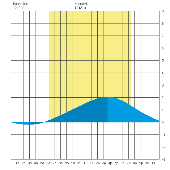 Point Clear tide chart for Monday, April 29, 2024