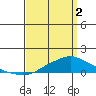 Point Clear tide chart for Tuesday, April 2, 2024