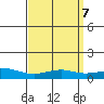 Point Clear tide chart for Sunday, April 7, 2024