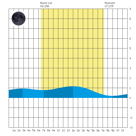 Point Clear tide chart for Monday, April 8, 2024