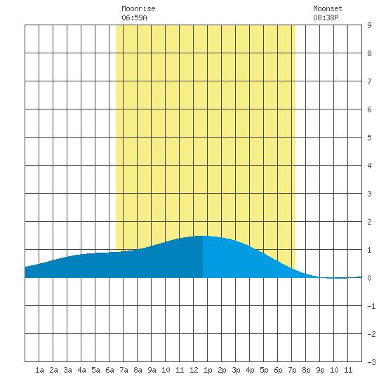 Point Clear tide chart for Tuesday, April 9, 2024