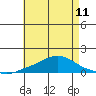 Point Clear tide chart for Saturday, May 11, 2024