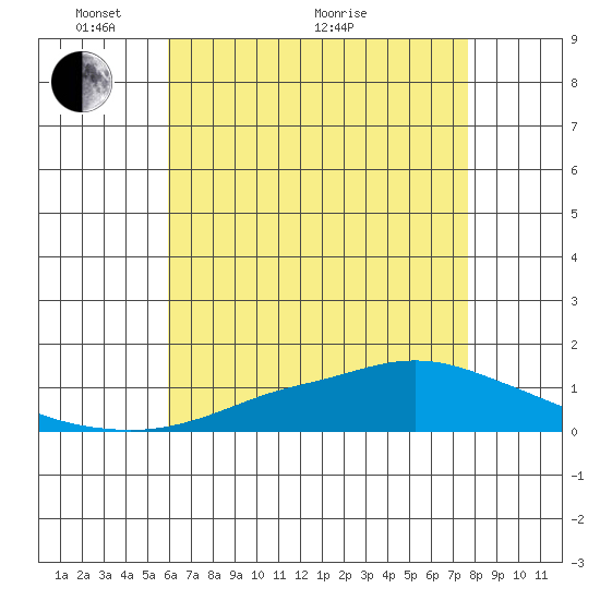 Point Clear tide chart for Wednesday, May 15, 2024