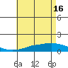 Point Clear tide chart for Thursday, May 16, 2024