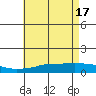 Point Clear tide chart for Friday, May 17, 2024