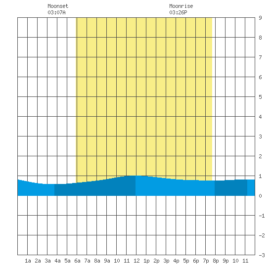 Point Clear tide chart for Saturday, May 18, 2024