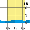 Point Clear tide chart for Saturday, May 18, 2024