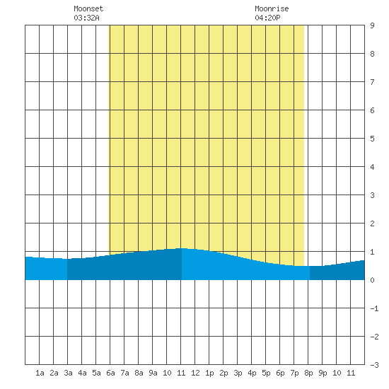 Point Clear tide chart for Sunday, May 19, 2024