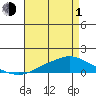 Point Clear tide chart for Wednesday, May 1, 2024