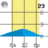 Point Clear tide chart for Thursday, May 23, 2024