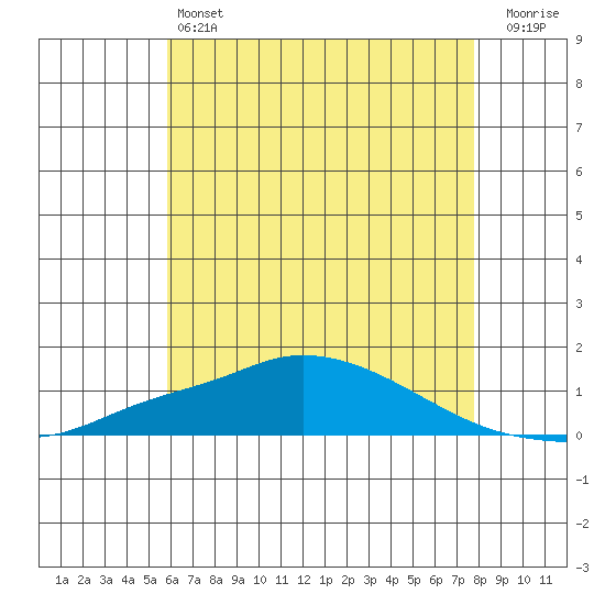 Point Clear tide chart for Friday, May 24, 2024