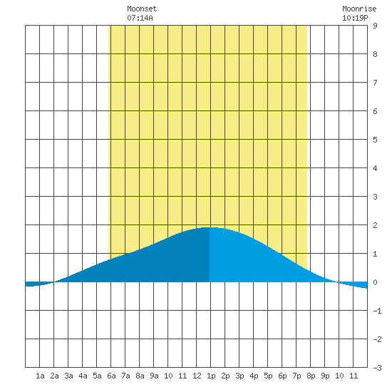 Point Clear tide chart for Saturday, May 25, 2024