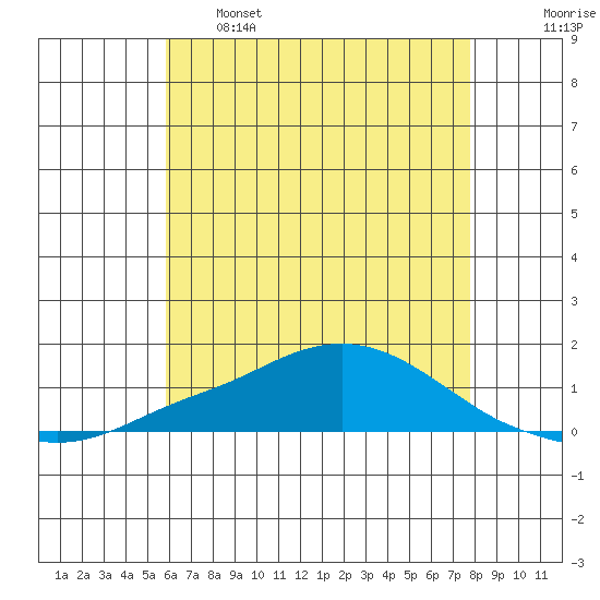 Point Clear tide chart for Sunday, May 26, 2024