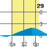 Point Clear tide chart for Wednesday, May 29, 2024
