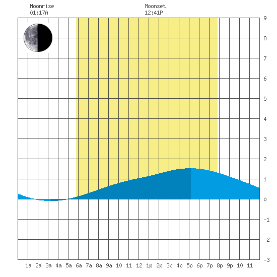 Point Clear tide chart for Thursday, May 30, 2024