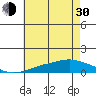 Point Clear tide chart for Thursday, May 30, 2024
