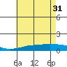 Point Clear tide chart for Friday, May 31, 2024