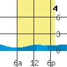 Point Clear tide chart for Saturday, May 4, 2024