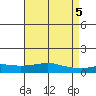 Point Clear tide chart for Sunday, May 5, 2024