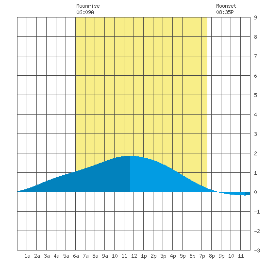 Point Clear tide chart for Wednesday, May 8, 2024