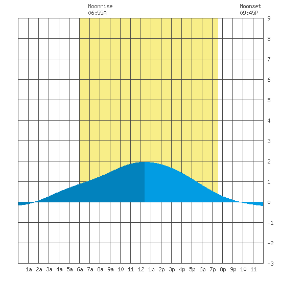 Point Clear tide chart for Thursday, May 9, 2024