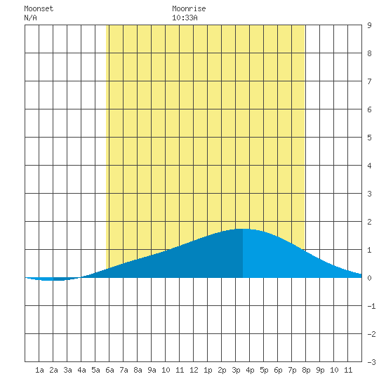 Point Clear tide chart for Tuesday, June 11, 2024