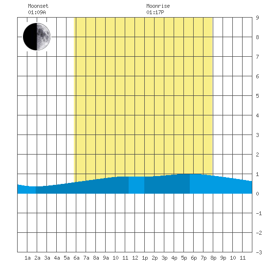 Point Clear tide chart for Friday, June 14, 2024
