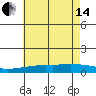 Point Clear tide chart for Friday, June 14, 2024