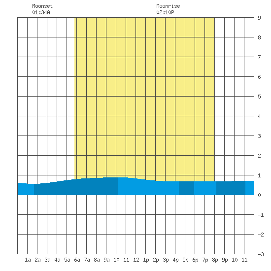 Point Clear tide chart for Saturday, June 15, 2024