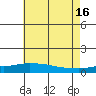 Point Clear tide chart for Sunday, June 16, 2024