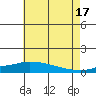 Point Clear tide chart for Monday, June 17, 2024