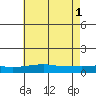 Point Clear tide chart for Saturday, June 1, 2024