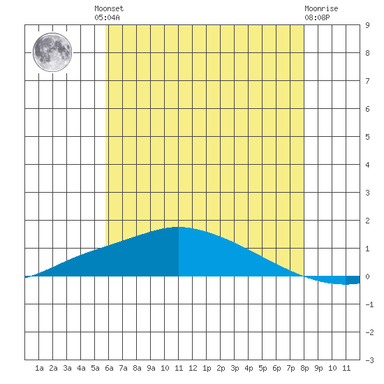 Point Clear tide chart for Friday, June 21, 2024