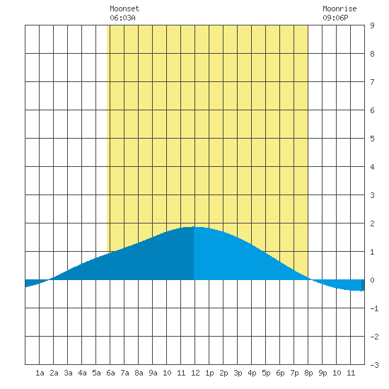 Point Clear tide chart for Saturday, June 22, 2024