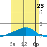Point Clear tide chart for Sunday, June 23, 2024