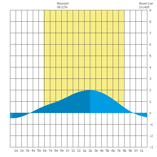 Point Clear tide chart for Monday, June 24, 2024