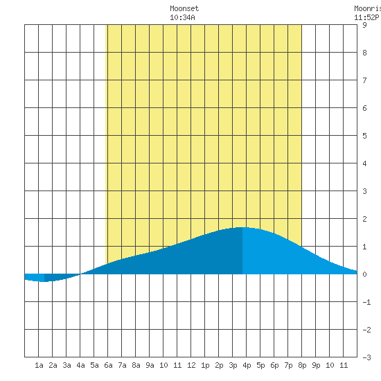 Point Clear tide chart for Wednesday, June 26, 2024