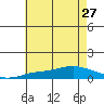 Point Clear tide chart for Thursday, June 27, 2024