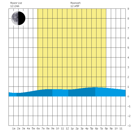 Point Clear tide chart for Friday, June 28, 2024