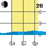 Point Clear tide chart for Friday, June 28, 2024
