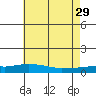 Point Clear tide chart for Saturday, June 29, 2024